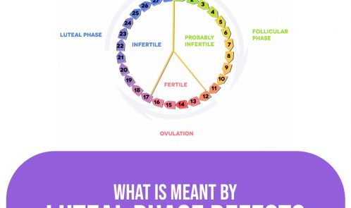 What is meant by luteal phase defect?
